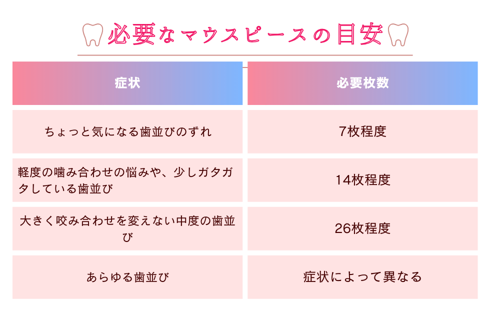 マウスピースの目安