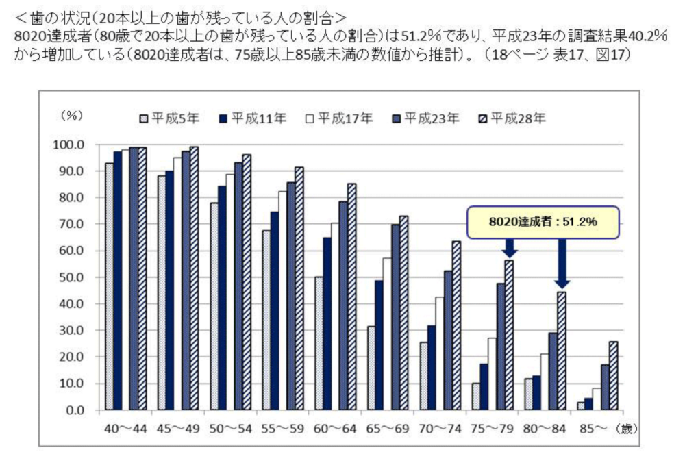 80歳で20本以上の歯が残っている人は、全体の約半数