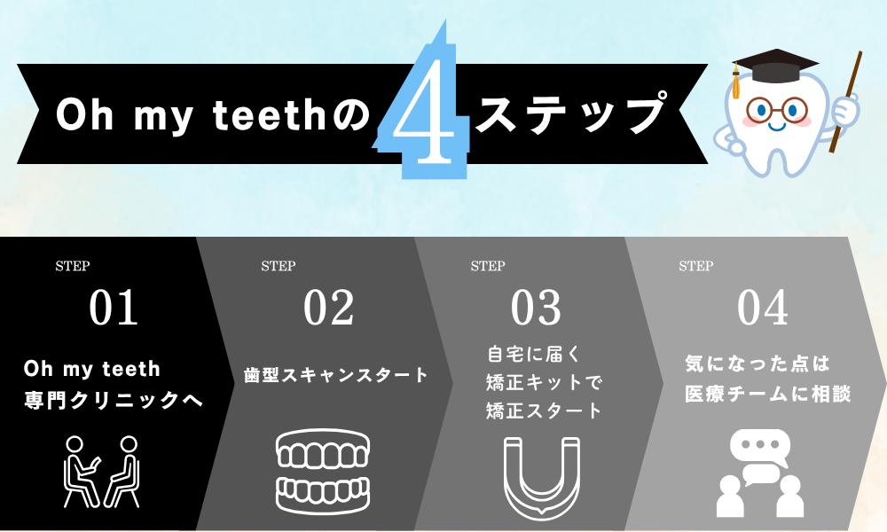 ohmyteeth　4ステップ