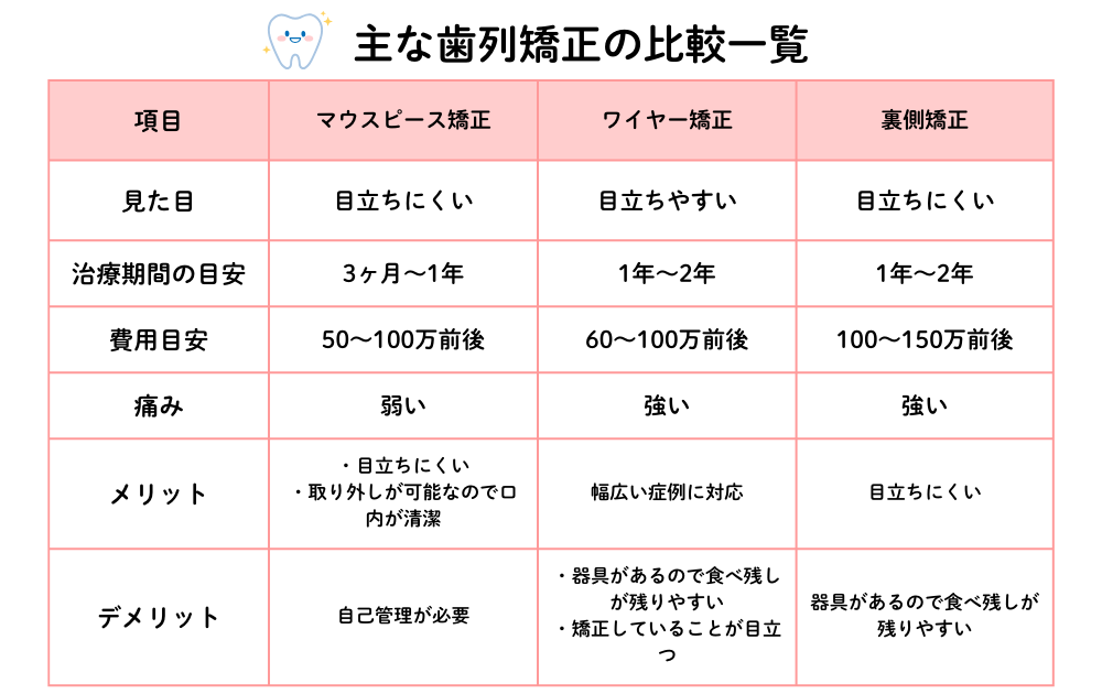歯列矯正の比較