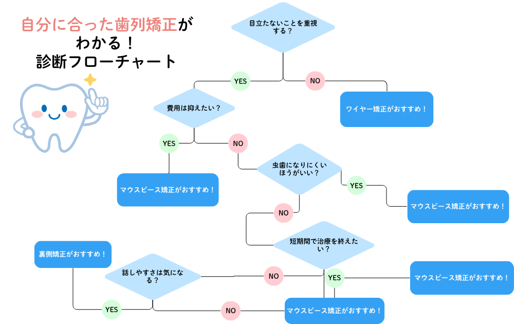 フローチャート