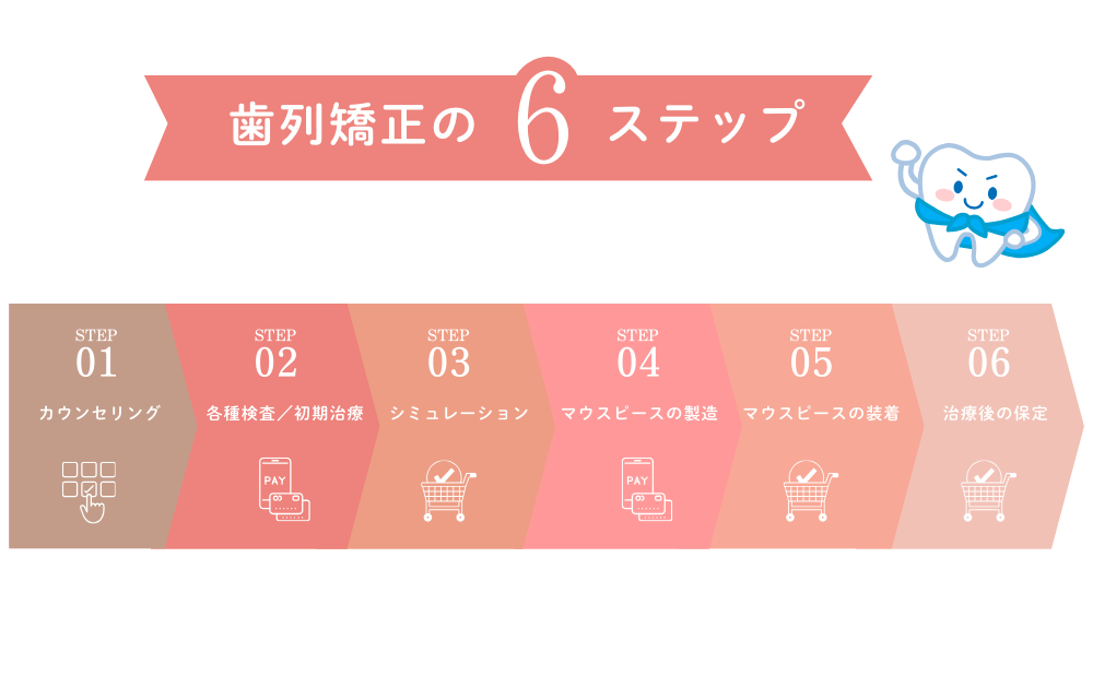 歯列矯正を受ける流れを6ステップ
