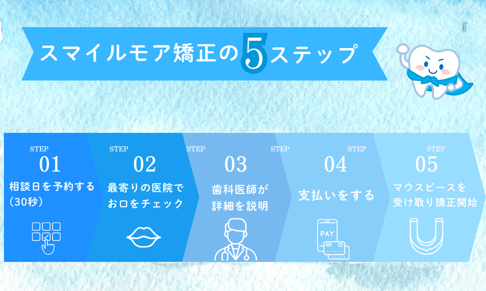 スマイルモア矯正5ステップ