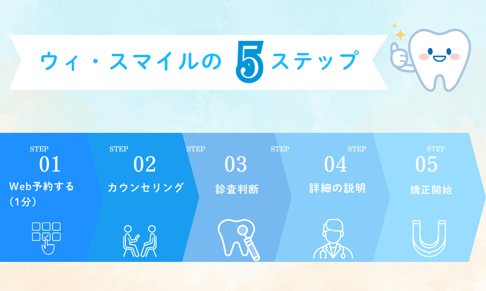 ウィスマイルの5ステップ