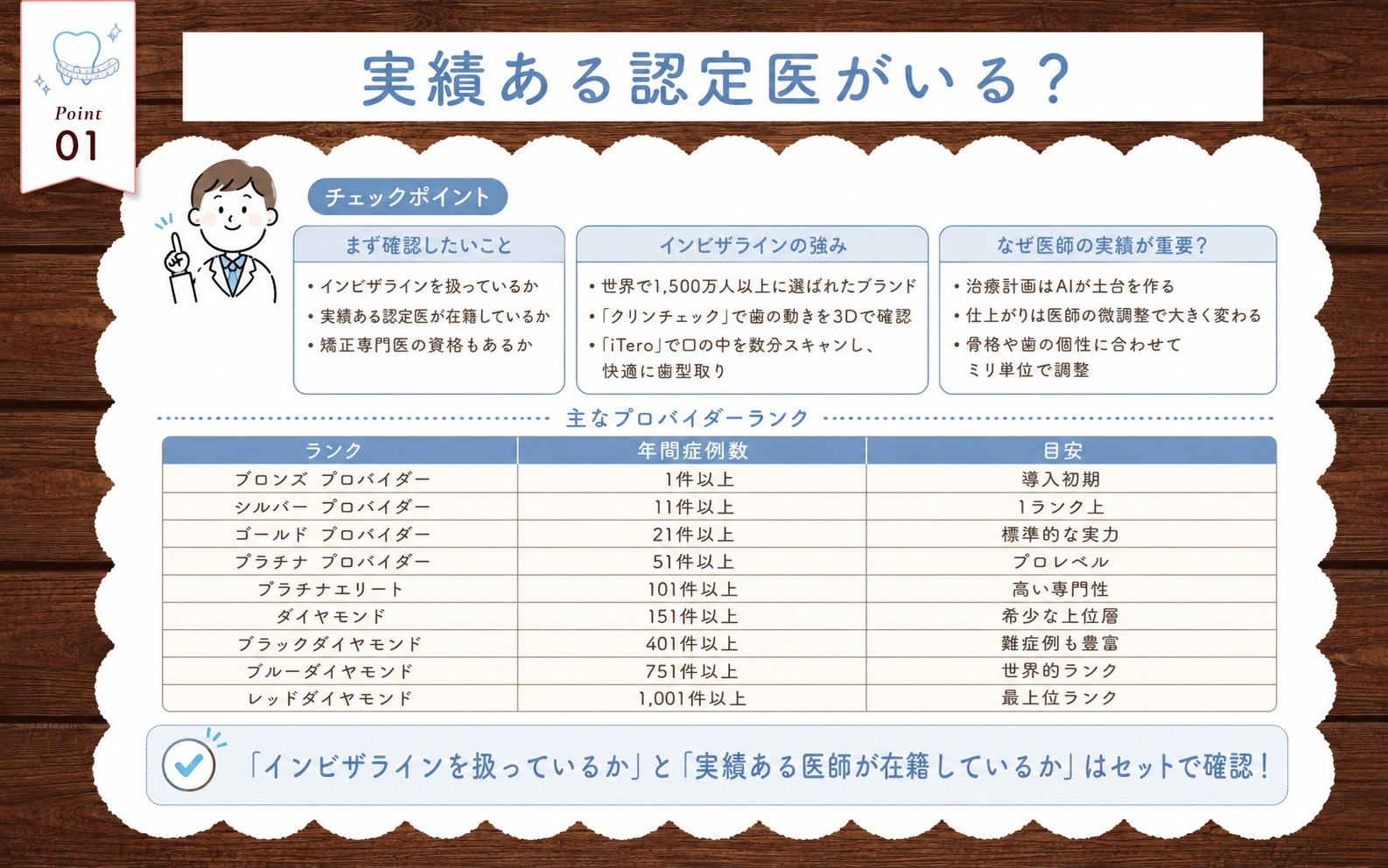 インビザライン治療での実績ある認定医(プロバイダーランク)が在籍しているかどうか