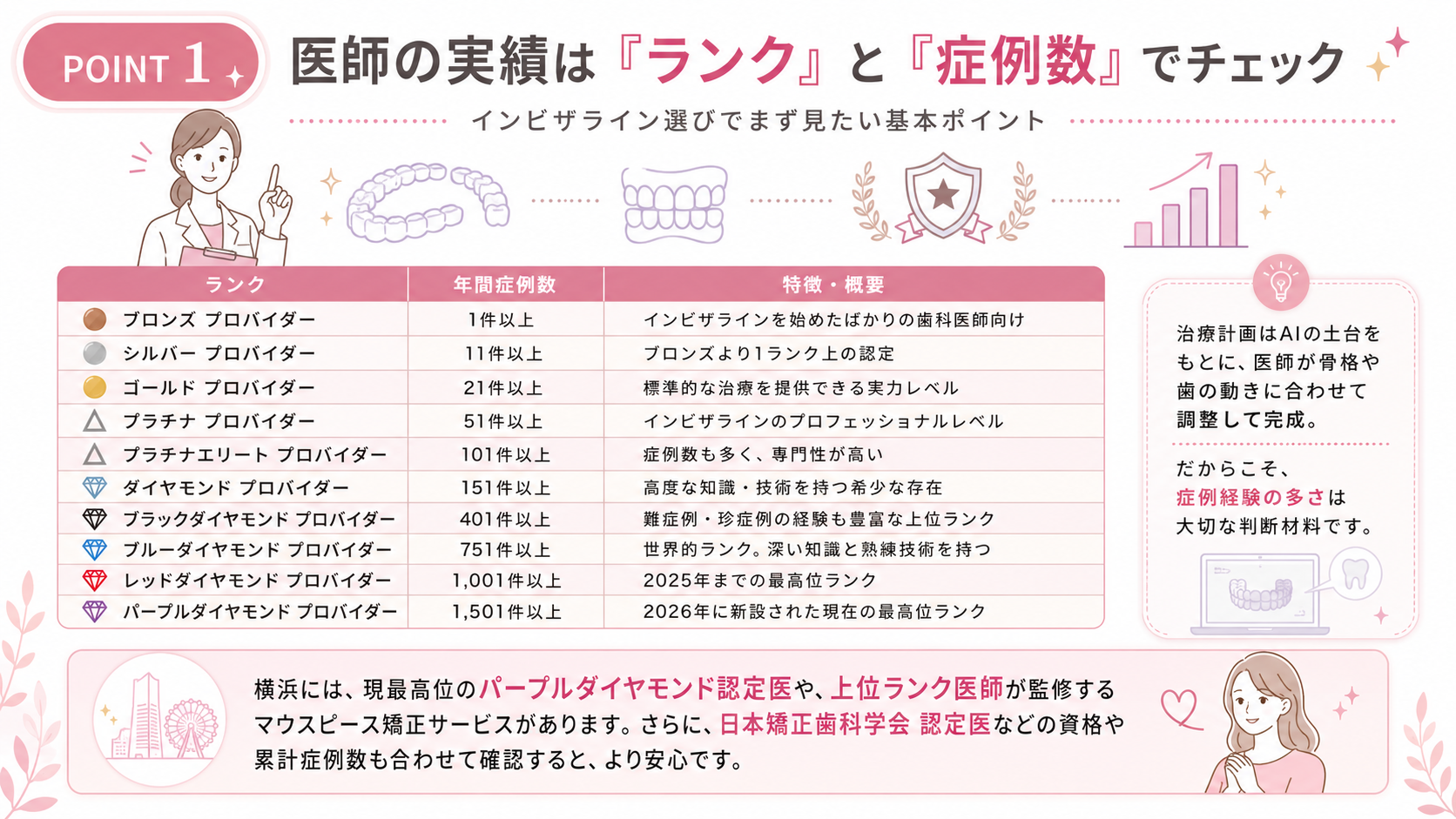プロバイダーランクと症例数で医師の実績を見極める