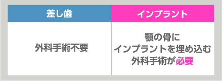 歯の有無