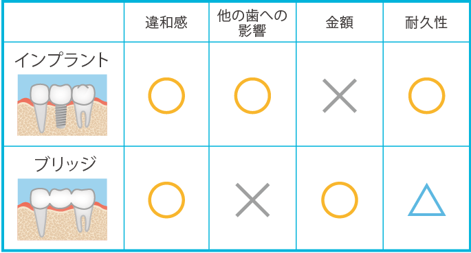 インプラント治療