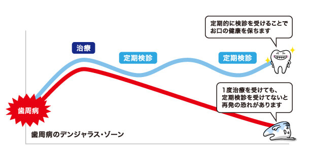 メインテナンスに関して