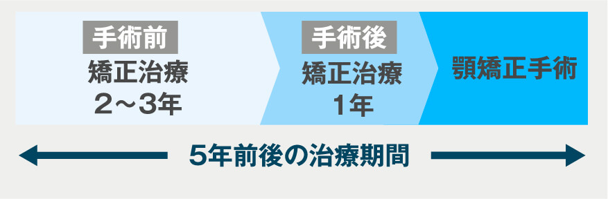 治療期間が長い