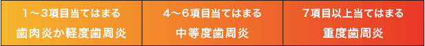 1～3項目当てはまる 歯肉炎か軽度歯周炎 4～6項目当てはまる 中等度歯周炎 7項目以上当てはまる 重度歯周炎