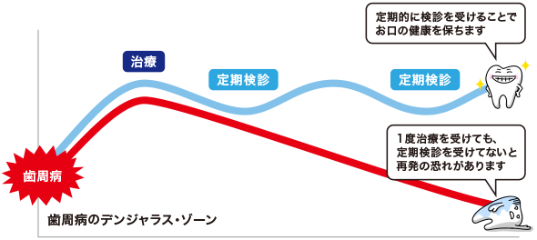 歯周病のデンジャラスゾーン