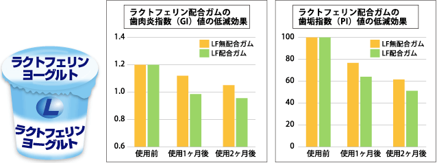 今後期待されている歯周病予防の成分