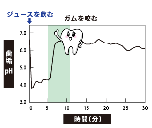 歯垢のpHを上昇させ細菌の増殖を抑制