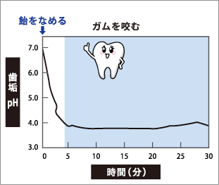 歯垢のpHを上昇させ細菌の増殖を抑制