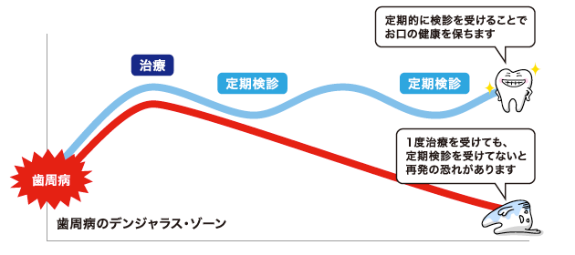 歯周病のデンジャラス・ゾーン