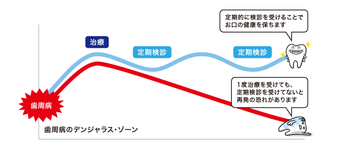 歯周病のデンジャラス・ゾーン