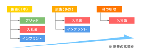 治療費の高額化