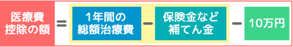 医療費控除の額 1年間の総額治療費 保険金など補てん金 10万円