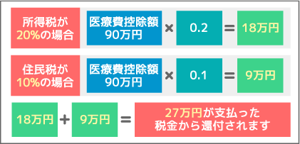 医療費控除の効果