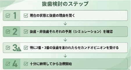 矯正で抜歯を勧められた際の納得できる意思決定フローチャート(診断、リスク説明、代替案、セカンドオピニオン)