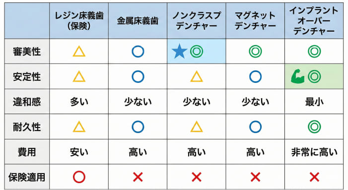 5種類の入れ歯（レジン、金属床、ノンクラスプ、磁石、インプラント）の性能・費用の比較表