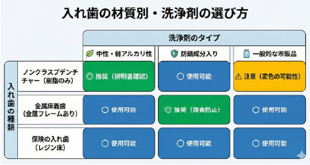 入れ歯の材質別（ノンクラスプ、金属床、レジン床）の適切な洗浄剤の選び方マトリクス表
