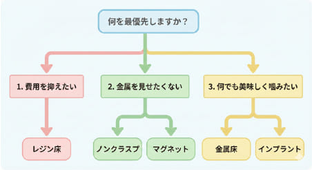 自分に合った入れ歯を選ぶための優先順位別フローチャート（費用・審美性・機能性からの選択）
