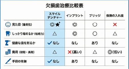 欠損歯治療の比較表（インプラント、ブリッジ、保険入れ歯、スマイルデンチャー）。見た目、咀嚼力、削る量、費用の比較。