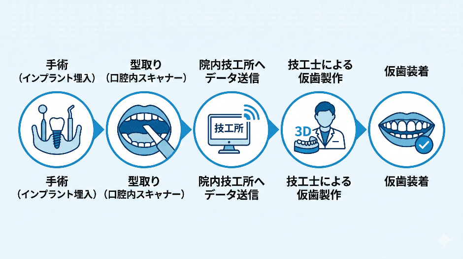 院内技工所併設により、手術当日に仮歯が製作・装着されるまでのフロー図