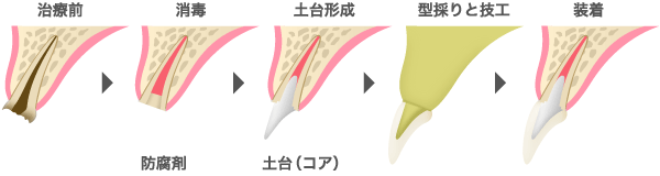 流れ