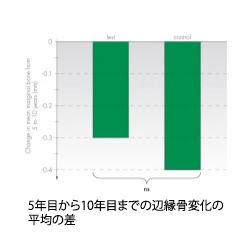 5年目から10年目までの辺緑骨変化の平均の差