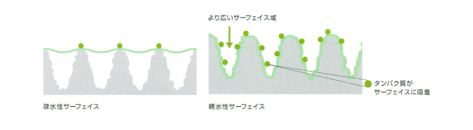 SLActive®サーフェイス表面図