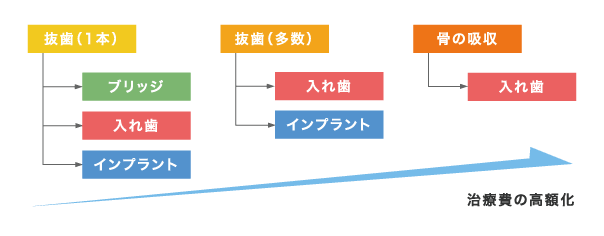 治療費の高額化