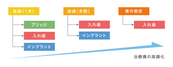 治療費グラフ