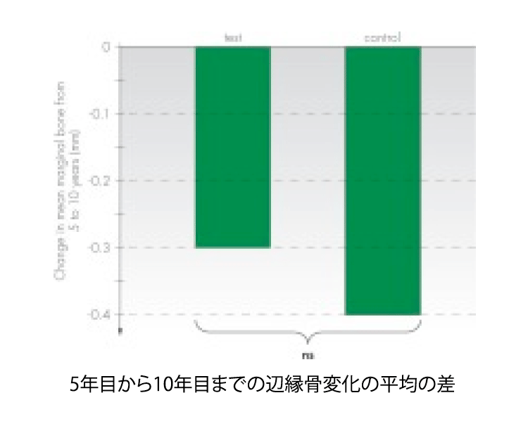 5年目から10年目までの辺緑骨変化の平均の差